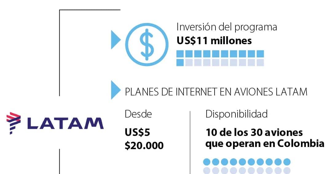 LATAM Implementa Wi-Fi a Bordo En Colombia, Chile, Brasil y Peru 3 WI-FI LATAM
