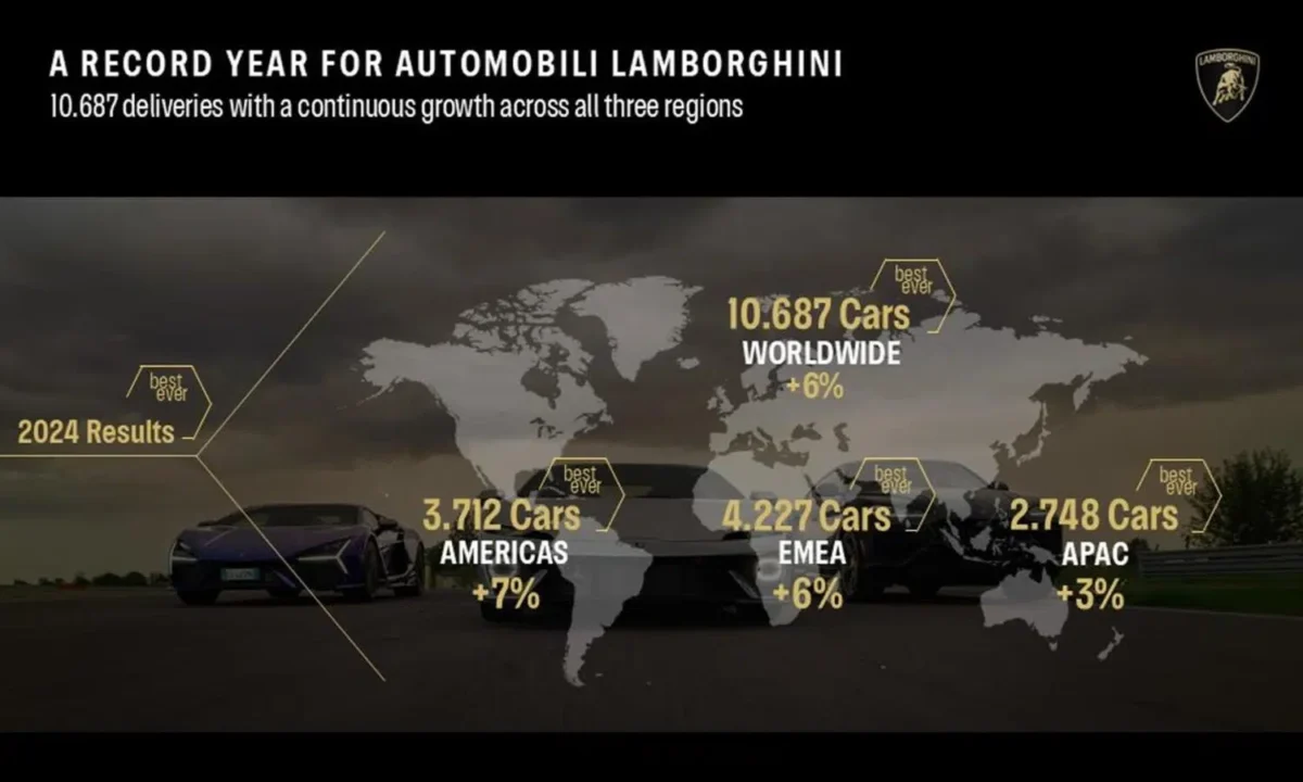 Ventas históricas de Lamborghini en 2024